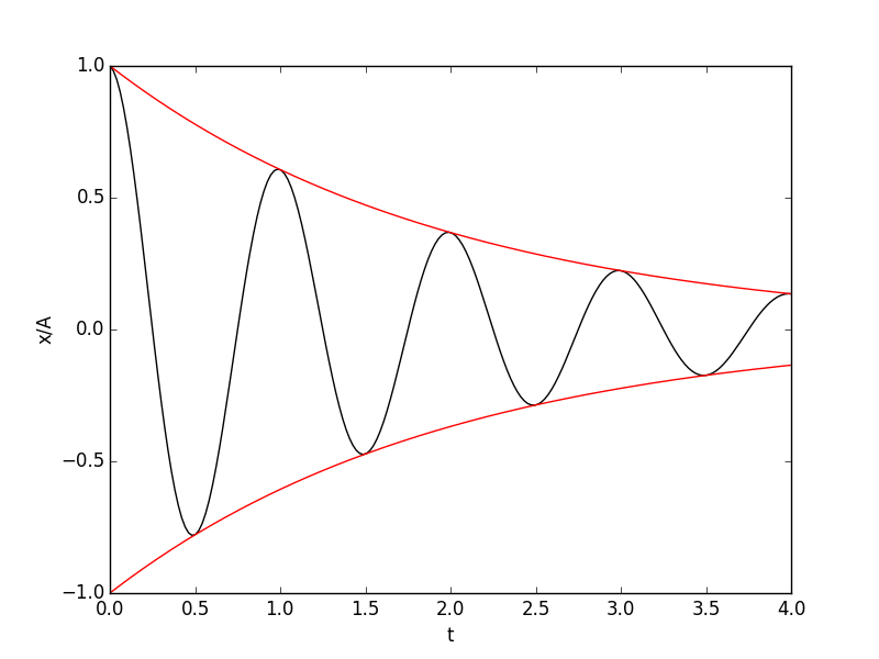 Free damped oscillator