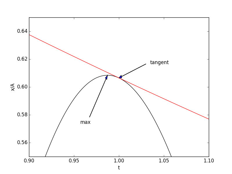 Free damped oscillator zoom