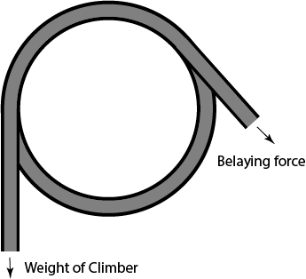 Rope friction